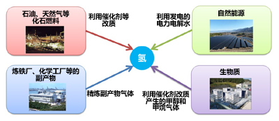 日本氫能戰(zhàn)略新突破 催化劑助推再生能源波動智能化控制系統(tǒng)